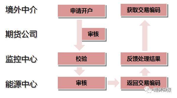 原标题：​小强谈原油（十八）国内原油期货合约及制度解读（下）            受篇幅所限，上周我们对原油期货制度的解读没有进行完。因此，本周小强继续对原油期货的交易、结算和交割制度进行介绍