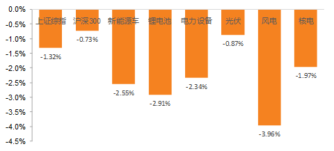 原标题：【天风电新|周报】平均燃油消耗量考核将带来三元电池需求量爆发            新能源研究员 投资要点 1、周行情回顾 截止11月03日，较2017年10月27日，上证综指下跌1.32%，沪深300下跌-0.73%。本周新能源车、锂电池、电力设备、光伏、风电、核电分别下跌2.55%，2.91%、2.34%、0.87%、3.96%、1.97%