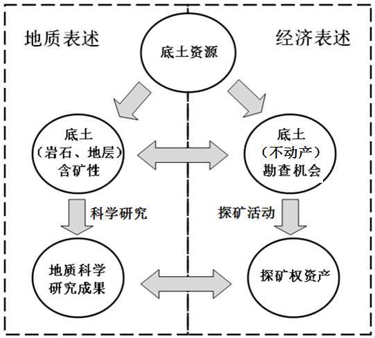 原标题：从事矿业勘查必须了解的两个概念！            他年近八旬，却奋战于科研的最前沿 他性格温和，却对学术观点锱铢必较 他不图名利，却为人民的利益而忧虑 他痛心积弊，却为正本清源吹响号角 我国老一辈地质学家李裕伟先生，近期将在《矿业界》开展有关矿政管理的14场讲座，以期为推动我国矿产资源管理工作提供参考。 本期刊出的是矿事纵横:（11）《探矿权与勘查机会》，在这篇文章中，李老为读者详细介绍了探矿权与找矿机会，以期为从事矿政管理的人员提供可借鉴的经验和知识