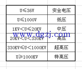 
        	380v属于高压还是低压 
　380V是低压。高压，按中国的法定规范,是指1000伏以上的电力输变电电压或380伏以上的配用电电压