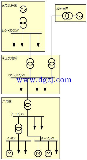 
        	电力系统基础知识_电力必须懂的知识 
什么是电力网（Electric Network / Power Grid）？ 
电力网是（Electric Network / Power Grid）电力系统的一部分， 是由各种电压等级的输电线路和各种类型的变电所连接而成的网络叫。电力网以变换电压（变电）输送和分配电能为主要功能，是协调电力生产、分配、输送和消费的重要基础设施