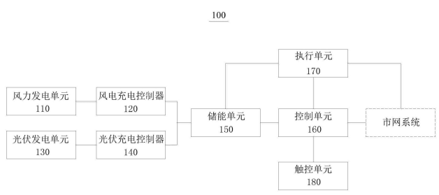 
	中国储能网讯：摘要：本发明实施例提供了一种微电网控制装置及电力系统，包括风力发电单元、风电充电控制器、光伏发电单元、光伏充电控制器、储能单元、控制单元以及执行单元。风电充电控制器分别与风力发电单元和储能单元连接，光伏充电控制器分别与光伏发电单元和储能单元连接，控制单元分别与储能单元和执行单元连接