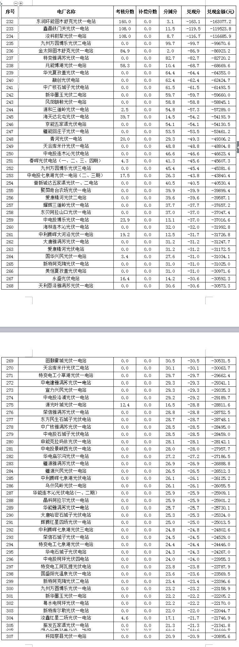 
	中国储能网讯：各发电企业：



	根据《关于印发<西北区域发电厂并网运行管理实施细则>及<西北区域并网发电厂辅助服务管理实施细则>的通知》（西北监能市场〔2015〕28号）规定，现将2017年7月份新疆电网发电厂并网考核和辅助服务补偿结果予以公示，公示期7个工作日（自2017年10月31日起至2017年11月8日止），在公示期内如有异议，请与国网新疆电力调度控制中心或我办联系。



	国网新疆电力调度控制中心联系人：阮瑞



	联系电话：0991-2920476



	