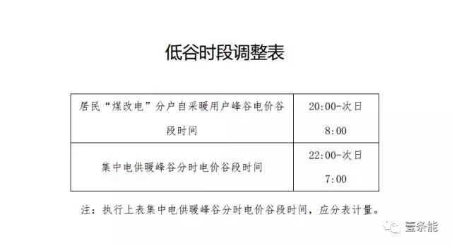 
	关于本市清洁采暖用电用气价格的通知


	京发改[2017]1749号


	2017年11月06日




	各有关单位：


	为贯彻落实国家及本市促进冬季取暖煤改清洁能源政策要求, 推进清洁能源改造，经报请市政府同意，现就本市清洁采暖有关用电用气价格政策调整事项通知如下。



	一、调整本市居民“煤改电”分户自采暖用户峰谷电价、具备分表计量的集中电供暖用电峰谷分时电价谷段时间(调后时间详见附件1)