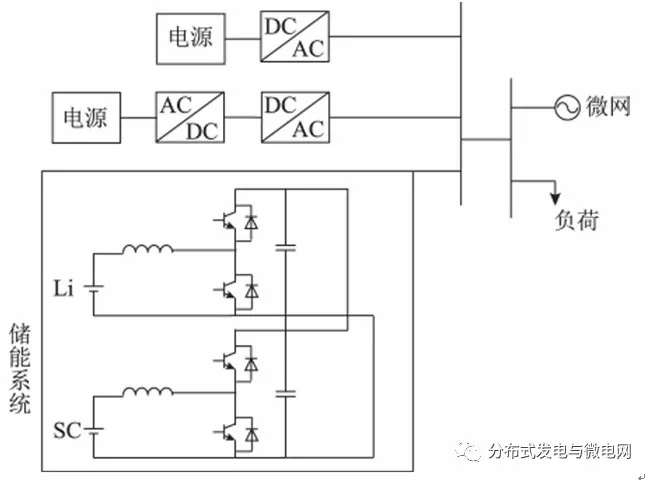 
	中国储能网讯：沈阳工业大学电气工程学院、国网沈阳市于洪区供电公司的研究人员颜宁、厉伟等，在2017年第19期《电工技术学报》上撰文，根据主动配电网中储能系统作用不同,提出了一种基于复合储能的主动配电网容量配置方法。


	以兼顾复合储能系统加入后分布式能源的波动率最小及整个主动配电系统负荷缺电率最小为目标函数,实现主动配电网系统的供电可靠性和经济性