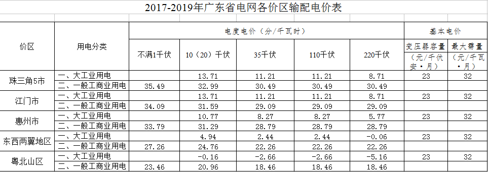 
	中國儲(chǔ)能網(wǎng)訊：各地級(jí)以上市發(fā)展改革局(委)，廣東電網(wǎng)公司、廣州供電局、深圳供電局，廣東電力交易中心：


	根據(jù)《國家發(fā)展改革委關(guān)于廣東電網(wǎng)2017-2019年輸配電價(jià)的通知》(發(fā)改價(jià)格〔2017〕969號(hào))規(guī)定，廣東委研究制定了廣東省各價(jià)區(qū)的具體輸配電價(jià)水平，現(xiàn)予以公布，具體事項(xiàng)如下：


	一、廣東省除深圳市外(包括廣東電網(wǎng)公司和廣州供電局營業(yè)區(qū)域，不含深圳供電局營業(yè)區(qū)域)各價(jià)區(qū)2017年-2019年的具體輸配電價(jià)見附件。


	二、深圳市在2015年先行開展了輸配電價(jià)改革試點(diǎn)，其第一監(jiān)管周期在2