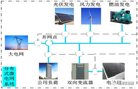 
	中国储能网讯：储能是智能电网、可再生能源系统、能源互联网的重要组成部分和关键技术。随着大规模储能市场应用的爆发，1MW的储能系统必定是一个标准的应用单元，其对多微网的并网及离网应用具有重要研究意义