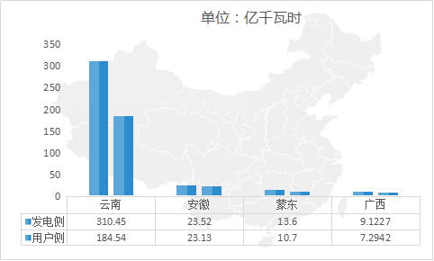 
	中國儲能網(wǎng)訊：10月共有山東、江蘇、遼寧等10省市組織交易20余次，據(jù)各電力交易中心公布的不完全數(shù)據(jù)統(tǒng)計，交易電量約314.89億千瓦時，發(fā)電企業(yè)參與交易的積極性比較高，市場依舊處于供大于求的狀況。


	與9月相比，10月電力市場交易數(shù)量減少了11個，交易熱度有所下滑，但從10月20余次的交易情況來看，依舊供大于求，呈現(xiàn)買方市場