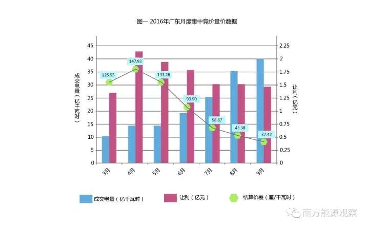 
	中國儲能網(wǎng)訊：“所有人掌握的信息都是不完全的，這是風(fēng)險，是成本，也是市場的魅力所在。”



	“廣東市場上沒有‘應(yīng)該是多少’，只有‘最后是多少’的說法