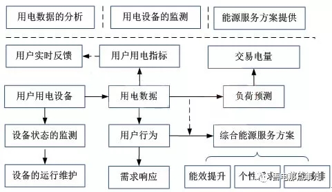 
	中國儲能網(wǎng)訊：隨著售電側(cè)改革的逐步深入，不同類型的售電主體開始大量涌現(xiàn)，售電公司開始致力于整合自身的售電側(cè)資源并逐步參與到電力市場的交易中，但是在售電公司進行電力資源和客戶資源開發(fā)的過程中，其業(yè)務(wù)模式如何與電力市場交易相互銜接并能夠支撐售電公司更好地實現(xiàn)用戶的挖掘已經(jīng)成為售電公司進一步發(fā)展的前提保障。



	從當下的角度來說，售電公司作為售電側(cè)電力資源的集成商，其在提供基本的電力交易服務(wù)基礎(chǔ)上，也應(yīng)當能夠滿足用戶對于高附加值售電服務(wù)的需求