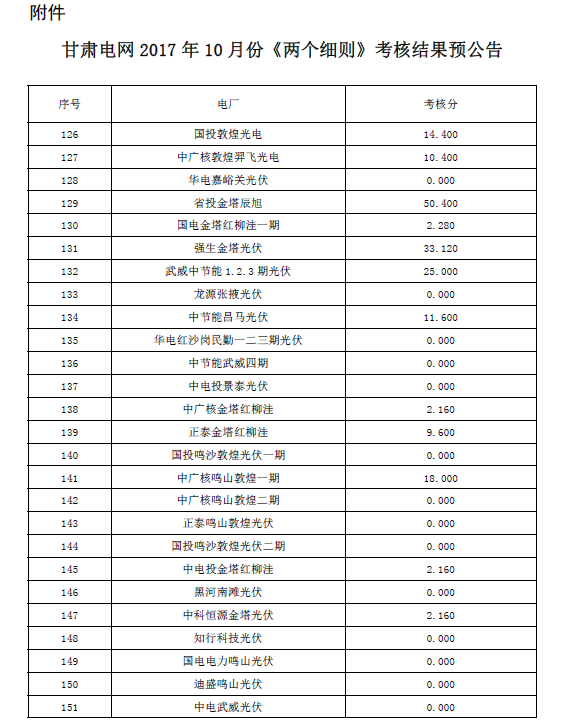 
	中國儲能網(wǎng)訊：2017年10月份甘肅電網(wǎng)“兩個細則”考核工作已經(jīng)完成，現(xiàn)對各電廠考核分數(shù)（不含補償及分攤）結(jié)果進行預(yù)公告，請各發(fā)電廠認真核對考核結(jié)果，如有疑問，請于11月17日前與甘肅能源監(jiān)管辦或甘肅省電力公司溝通聯(lián)系。



	 


	 


	 


	 


	 



	責(zé)編：杉杉
