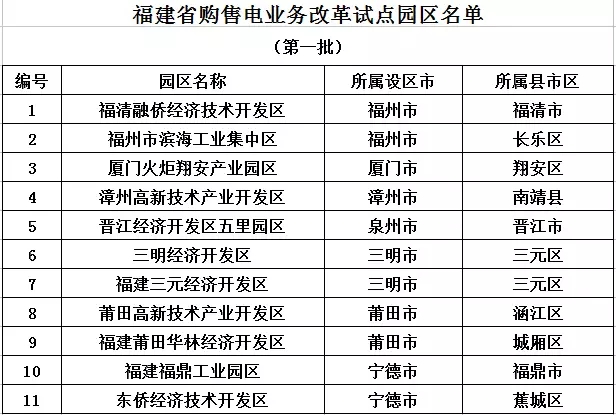 
	福建省發(fā)改委日前發(fā)布了關(guān)于做好福建省第一批購售電業(yè)務(wù)改革試點園區(qū)工作的通知，通知中確定福清融僑經(jīng)濟技術(shù)開發(fā)區(qū)等11個園區(qū)為我省第一批購售電業(yè)務(wù)改革試點園區(qū)，試點園區(qū)內(nèi)符合條件的電力用戶，將放開購電選擇權(quán)，除可向電網(wǎng)企業(yè)購電外，還可自主選擇參加福建省電力直接交易，按照有關(guān)規(guī)定向發(fā)電企業(yè)直接購電或委托具備資格的售電公司代理購電。詳情如下：


	福建省發(fā)展和改革委員會關(guān)于做好我省第一批購售電業(yè)務(wù)改革試點園區(qū)工作的通知


	省經(jīng)信委，各設(shè)區(qū)市發(fā)改委、平潭綜合實驗區(qū)經(jīng)發(fā)局：


	為貫徹落實《中共中央國務(wù)院