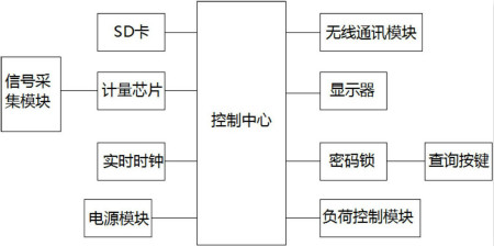 　　創(chuàng)意無(wú)極限，儀表大發(fā)明。今天為大家介紹一項(xiàng)國(guó)家發(fā)明授權(quán)專利——一種電表智能計(jì)量傳輸系統(tǒng)