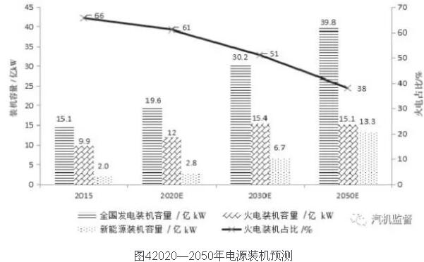 通過(guò)發(fā)達(dá)國(guó)家電源結(jié)構(gòu)變化以及我國(guó)未來(lái)的能源政策導(dǎo)向的分析, 得出未來(lái)我國(guó)火電產(chǎn)業(yè)將進(jìn)入衰退期。根據(jù)中國(guó)電力企業(yè)聯(lián)合會(huì)預(yù)測(cè), 2020年、2030年、2050年我國(guó)火電產(chǎn)業(yè)發(fā)展情況如圖4所示