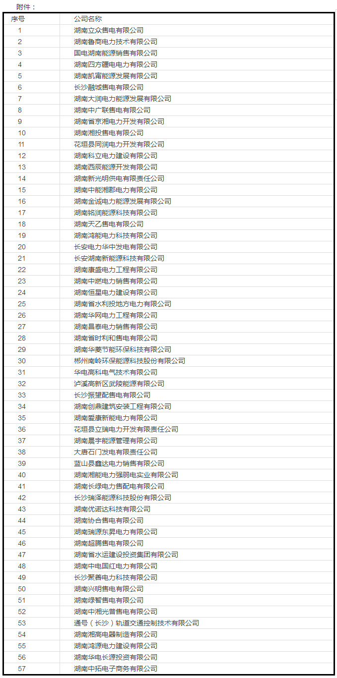 
	中國儲能網(wǎng)訊：有關(guān)單位及個人：


	按照國家發(fā)改委、國家能源局印發(fā)的《售電公司準入與退出管理辦法》（發(fā)改經(jīng)體〔2016〕2120號）和湖南省發(fā)改委、省能源局、省經(jīng)信委、國家能源局湖南監(jiān)管辦聯(lián)合印發(fā)的《湖南省售電公司準入與退出管理實施細則》（湘發(fā)改能源[2017]298號）相關(guān)要求，在售電企業(yè)承諾提交市場準入申請材料真實性，我局審核資料完備性，社會各界共同監(jiān)督的機制下，我局擬將審查資料符合條件的企業(yè)列入湖南省售電公司目錄，現(xiàn)將該批57家企業(yè)名單及基本情況予以公示（見附件）。


	公示期為2017年1