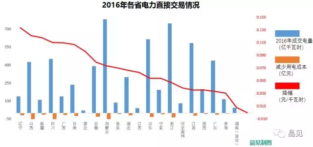 
	中國儲(chǔ)能網(wǎng)訊：2002年，國務(wù)院印發(fā)《電力體制改革方案》，提出“開展發(fā)電企業(yè)向大用戶直接供電的試點(diǎn)工作，改變電網(wǎng)企業(yè)獨(dú)家購買電力的格局;在具備條件的地區(qū)，開展發(fā)電企業(yè)向較高電壓等級(jí)或較大用電量的用戶和配電網(wǎng)直接供電的試點(diǎn)工作?！边@標(biāo)志著我國電力用戶與發(fā)電企業(yè)直接交易的開端，到現(xiàn)在2017年，電力直接交易已經(jīng)存在了15年