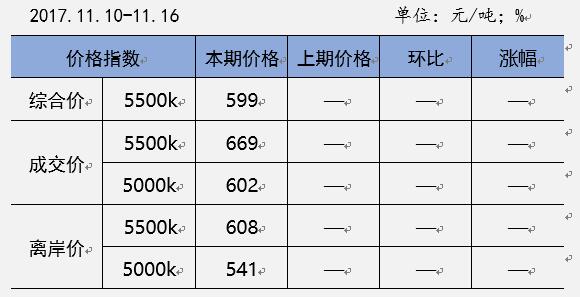     
                          
                        

    备注：
    1. 成交价：根据报告期所有现货采购实际成交价加权编制，反映当期市场合同真实成交价；
    2. 离岸价：根据报告期所有采购类型实际装出的离岸船样本综合加权编制，反映当期市场离岸船综合成本；
    3. 综合价：根据5500k所有采购类型样本综合