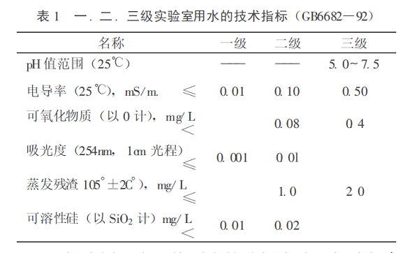 
            	天然水中通常含有5 種雜質(zhì):①電解質(zhì), 包括帶電粒子, 常見的陽離子有H+、Na+、K+、NH4+、Mg2+、Ca2+、Fe3+、Cu2+、Mn2+、Al3+等;陰離子有F-、Cl-、N03-、HCO3-、SO42-、PO43-、H2PO4-、HSiO3-等。②有機(jī)物質(zhì), 如:有機(jī)酸、農(nóng)藥、烴類、醇類和酯類等