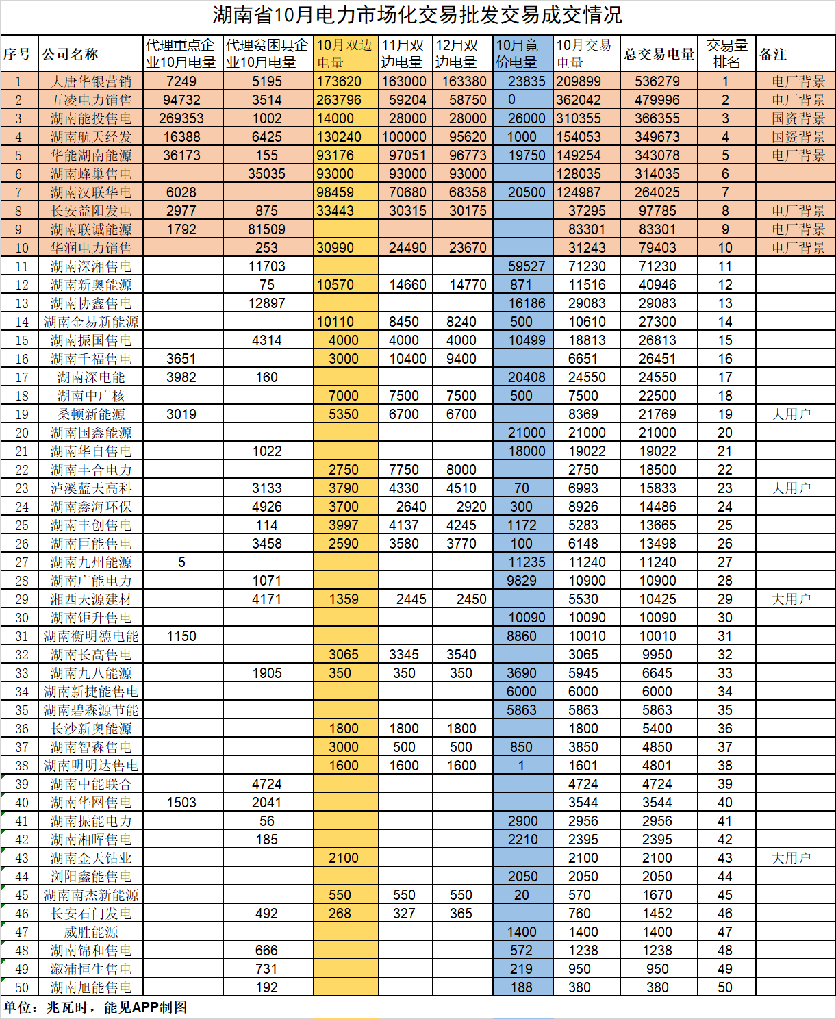 
	中國儲(chǔ)能網(wǎng)訊：湖南省10月份電力交易量前10名售電公司一半有電廠背景



	9月26日，電力交易中心根據(jù)《湖南省電力中長(zhǎng)期交易規(guī)則（試行）》《湖南省電力中長(zhǎng)期交易實(shí)施細(xì)則（試行）》以及《湖南省經(jīng)濟(jì)和信息化委員會(huì)關(guān)于組織開展2017年電力市場(chǎng)交易的通知》(湘經(jīng)信能源〔2017〕656號(hào))等相關(guān)政策文件，發(fā)布了湖南省2017年第1號(hào)市場(chǎng)交易公告，正式啟動(dòng)2017年10月-12月湖南電力市場(chǎng)交易工作。



	1.市場(chǎng)交易組織情況



	截至10月9日中午12:00，第一批零售用戶綁定工作完成