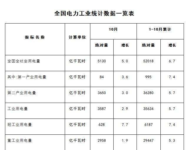 
            	11月22日，国家能源局发布1-10月份全国电力工业统计数据。注：全社会用电量指标是全口径数据