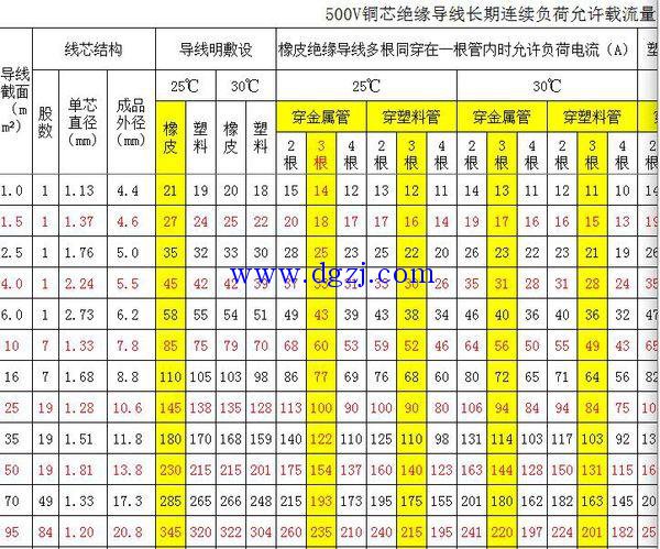 
        	电线规格与电流关系 
电线的粗细和电流的大小近似成正比，是直径跟电流成正比，而非截面积。 
例如铜线明敷设载流量（近似值）： 
1平方——20A；​ 
1.5平方——25A； 
2.5平方——30A； 
4平方——40A； 
6平方——50A