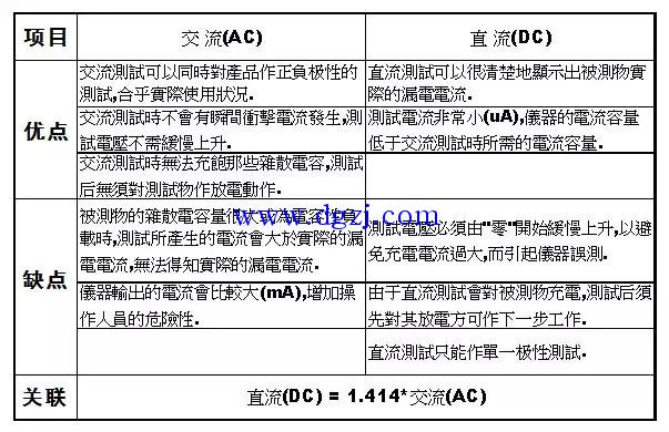 
        	耐压测试交流与直流之区别 

        