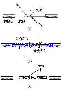 
        	单股导线一字连接方法 
小截面单股铜导线连接方法如图1所示，先将两导线的芯线线头作X形交叉，再将它们相互缠绕2～3圈后扳直两线头，然后将每个线头在另一芯线上紧贴密缠密绕5～6圈后剪去多余线头即可。 
 
大截面单股铜导线连接方法如图2所示，先在两导线的芯线重叠处填入一根相同直径的芯线，再用一根截面约1.5mm2的裸铜线在其上紧密缠绕，缠绕长度为导线直径的10倍左右，然后将被连接导线的芯线线头分别折回，再将两端的缠绕裸铜线继续缠绕5～6圈后剪去多余线头即可