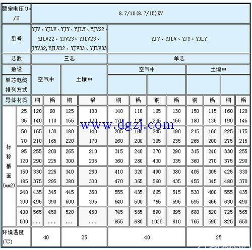 
        	电线电缆安全载流量表 
电线电缆载流量表 
8.7/10(8