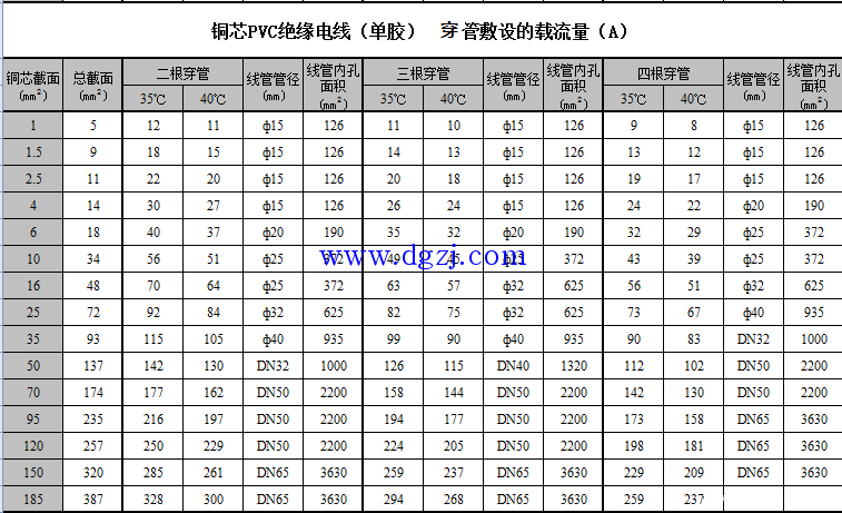 
        	电线规格与穿管管径的关系
 电缆电线穿管，先计算要穿的导线总截面积（电线、电缆的截面积*电线根数）计算结果应小于或等于管·子截面的40％。一般电气设计都在电气说明书上一穿管表供参考