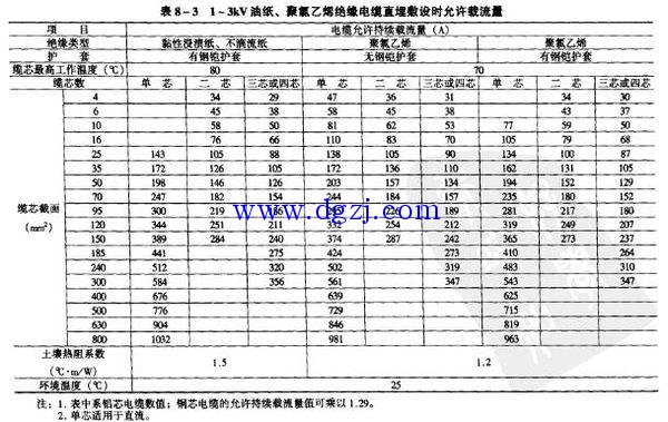 
        	电线规格与功率 
知道功率的大小，确定电线规格的过程如下： 
1.根据功率公式P=1.732UIcosφ，可以求出电缆所需承载的电流： 
I=P/(1.732Ucosφ) 
2.根据计算所得的电流值，确定电缆规格。有两种方法： 
a.通过查电缆规格和其载流量的对照表来确定电缆规格： 
 
b.根据电缆口诀计算电缆的平方数，再按电缆规格表选取