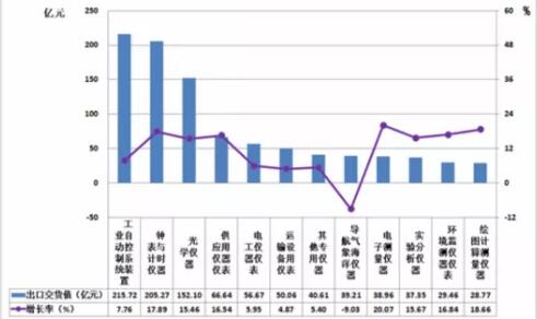 　　2017年1一9月，儀器儀表行業(yè)累計(jì)完成出口交貨值1005.58億元(占機(jī)械行業(yè)6.83%)，比上年同期增加110.12億元(占機(jī)械行業(yè)7.72%)，同比上升12.30%。 　　一、2017年1一9月儀器儀表子行業(yè)出口交貨概況 　　1、2017年1一9月儀器儀表子行業(yè)出口交貨值概況 　　2017年1一9月，儀器儀表行業(yè)累計(jì)完成出口交貨值1005.58億元(占機(jī)械行業(yè)6.83%)，比上年同期增加110.12億元(占機(jī)械行業(yè)7.72%)，同比上升12.30%