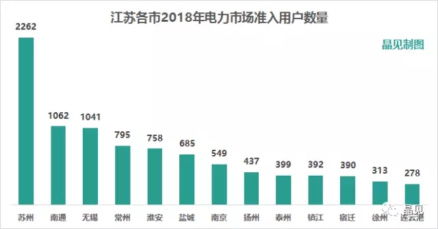 
	中國(guó)儲(chǔ)能網(wǎng)訊：2016年電力市場(chǎng)化交易電量全國(guó)第一（1408億千瓦時(shí)）的江蘇省，在今天（11月23日）發(fā)布了2018年電力市場(chǎng)準(zhǔn)入用戶名單。



	這份電力用戶準(zhǔn)入名單中13個(gè)市加起來(lái)的用戶總數(shù)多達(dá)9361家