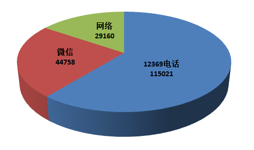 

	　　一、全國“12369”環(huán)保舉報(bào)辦理情況
	　　（一）基本情況
	　　2017年8-10月，全國各級(jí)環(huán)保部門共接到環(huán)保舉報(bào)188939件，其中“12369”環(huán)保舉報(bào)熱線電話115021件，微信舉報(bào)44758件，網(wǎng)上舉報(bào)29160件。受理的166394件舉報(bào)中，已辦結(jié)127262件，其余39132件正在辦理中