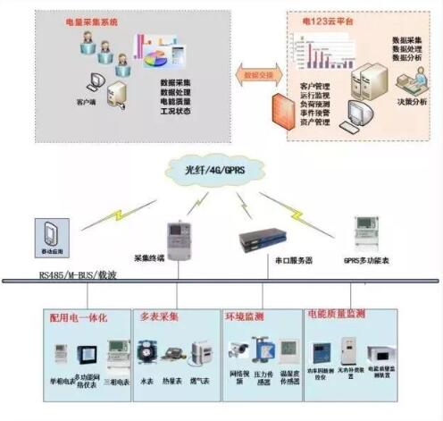 2017年，隨著電改逐步深入和電力交易市場不斷放開，越來越多的售電公司開始進入實質性的售電業(yè)務。激烈的競爭中，如何提高客戶黏性，增強競爭力，持續(xù)提升盈利能力，已成為售電公司首要關注的問題