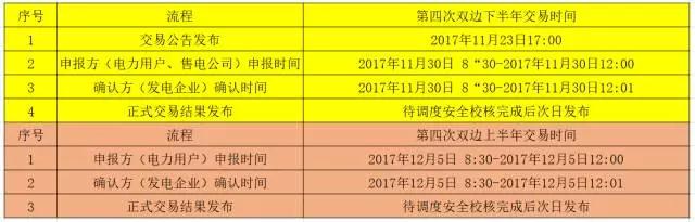 
	中國(guó)儲(chǔ)能網(wǎng)訊：11月23日，遼寧電力交易中心發(fā)布了《關(guān)于開(kāi)展2017年遼寧省電力用戶與發(fā)電企業(yè)第四次雙邊交易的通知》，通知稱(chēng)本次總交易規(guī)模：42億千瓦時(shí)。


	第四次雙邊下半年交易時(shí)間：申報(bào)方(電力用戶、售電公司)申報(bào)時(shí)間 2017年11月30日8:30分至2017年11月30日12:00