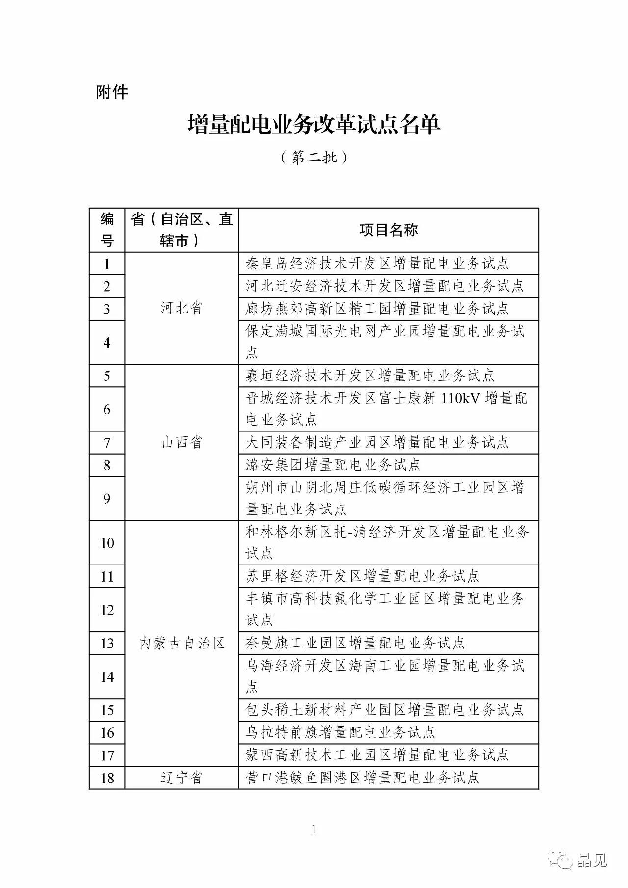 
	國(guó)家發(fā)展改革委 國(guó)家能源局關(guān)于規(guī)范開(kāi)展


	第二批增量配電業(yè)務(wù)改革試點(diǎn)的通知



	發(fā)改經(jīng)體〔2017〕2010號(hào)



	各省、自治區(qū)、直轄市、新疆生產(chǎn)建設(shè)兵團(tuán)發(fā)展改革委、經(jīng)信委（工信委、工信廳）、物價(jià)局、能源局，國(guó)家能源局各派出能源監(jiān)管機(jī)構(gòu)：



	為深入貫徹黨的十九大精神，全面落實(shí)《中共中央國(guó)務(wù)院關(guān)于進(jìn)一步深化電力體制改革的若干意見(jiàn)》（中發(fā)〔2015〕9號(hào)），進(jìn)一步鼓勵(lì)和引導(dǎo)社會(huì)資本投資增量配電業(yè)務(wù)，根據(jù)《有序放開(kāi)配電網(wǎng)業(yè)務(wù)管理辦法》的有關(guān)規(guī)定，在總結(jié)第一批增量配電業(yè)務(wù)改革試點(diǎn)經(jīng)驗(yàn)的基礎(chǔ)上