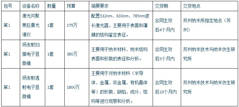 
            	中科院蘇州納米所是一所國(guó)家級(jí)科研機(jī)構(gòu)，為我國(guó)信息、能源、環(huán)境以及生命與醫(yī)學(xué)領(lǐng)域的科研工作做出重要貢獻(xiàn)。11月27日，蘇州納米所發(fā)布3條儀器采購(gòu)公告，涉及3套儀器設(shè)備，總預(yù)算金額為2335萬(wàn)元