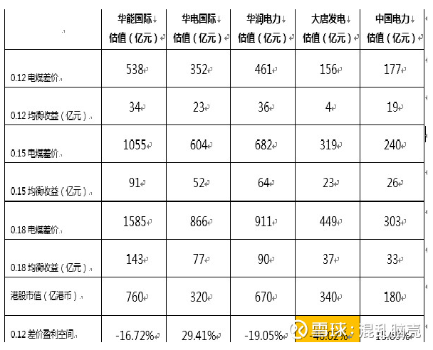 本文選自“雪球”，作者“混亂腦殼”，原標(biāo)題《港股火電記錄》。資產(chǎn)價(jià)值評(píng)估常規(guī)可采用四種方式：a、生命周期自由現(xiàn)金流折現(xiàn)法b、公開市場(chǎng)比較法c、資產(chǎn)重置法d、清算法按照資產(chǎn)重置法及公開市場(chǎng)比較法，港股火電類股票已經(jīng)具有較好的投資價(jià)值，定性看具有以下有利條件：1、2017年電煤價(jià)格相對(duì)上網(wǎng)電價(jià)處于高位，按照煤電聯(lián)動(dòng)機(jī)制，2018年應(yīng)上調(diào)上網(wǎng)電價(jià)，提升火電企業(yè)業(yè)績(jī);2、2016年全社會(huì)規(guī)?；痣姍C(jī)組利用小時(shí)數(shù)為4165小時(shí)，相對(duì)2013年的5021小時(shí)，隨著火電機(jī)組新增容量受限、低效機(jī)組淘汰、可再生能源機(jī)組建設(shè)，