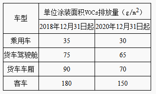 
            	2016年7月，工業(yè)和信息化部聯(lián)合財政部印發(fā)了《重點行業(yè)揮發(fā)性有機物削減行動計劃》（工信部聯(lián)節(jié)〔2016〕217號，以下簡稱《行動計劃》），鼓勵相關(guān)行業(yè)協(xié)會、科研院所和咨詢機構(gòu)等充分發(fā)揮自身優(yōu)勢，研究制定本行業(yè)的VOCs削減路線圖，促進重點行業(yè)揮發(fā)性有機物削減。中國汽車技術(shù)研究中心按照《行動計劃》要求，制定了《汽車行業(yè)揮發(fā)性有機物削減路線圖》，提出汽車行業(yè)VOCs削減的目標、技術(shù)路線和示范案例等