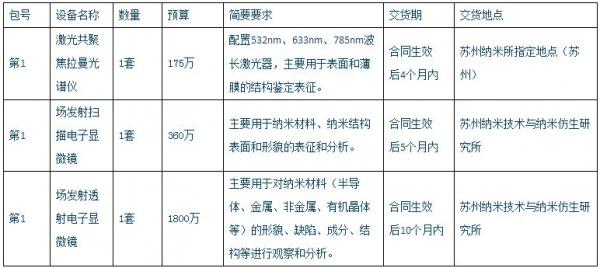 
            	12月2日消息，近日，山東省食品藥品監(jiān)督管理局機(jī)關(guān)就試驗(yàn)儀器及裝置發(fā)布招標(biāo)公告，分十一包進(jìn)行采購，招標(biāo)總金額為2200萬元，招標(biāo)的儀器主要用于煙臺(tái)、日照等各市級(jí)食品藥品檢驗(yàn)檢測(cè)中心建設(shè)。本周內(nèi)儀器儀表行業(yè)還有哪些值得關(guān)注的采購大手筆呢？下面一起來了解詳情