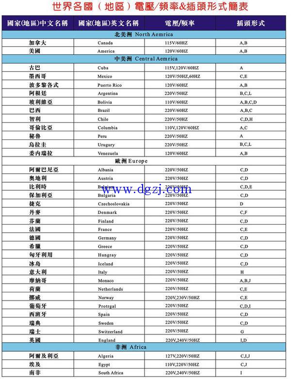 
        	美国的电压是多少伏?美国的电压为什么是110v 
美国的供电标准总体上有：115V、230V、460V、120V、240V这几大类。其中110V范围内的电压，和国际110V系统一样，可以通用，但通常电压能到120V