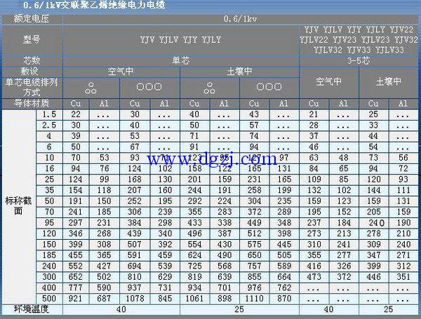 
        	低压铜芯150电缆载流量 
150铜芯电缆每平方毫米的安全载流大至为2.5A。150*2.5=375A