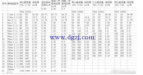 
        	25电缆线能带多少千瓦?25的铝线能带多少千瓦 
经查电线电流对照表，25平方的铜线明线敷设安全载流约126A。 
三相电的功率因数以0.85计算， 
则该线理论能承受的最大功率为： 
P=√3×U×I×cosφ=1.732×380×126×0.85=70kW