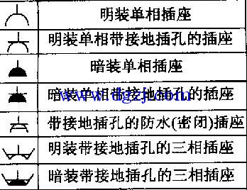 
        	电气原理图中插座画法 
电器插座一般有以下7种： 
其中。有横线的代表接地插座，没有横线的代表不接地插座