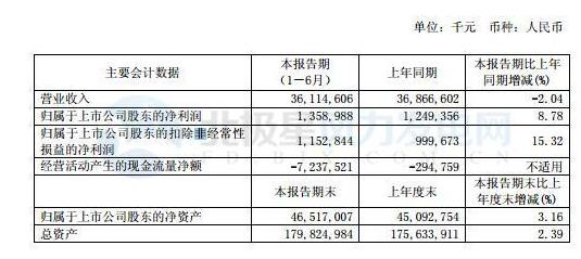 　　上海电气近日公布了上半年业绩。上半年上海电气总营收361.15亿元，净利润达13.59亿元，同比增长8.78%