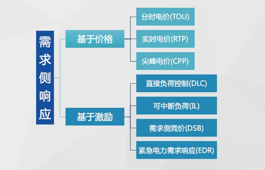 
	中國儲(chǔ)能網(wǎng)訊：隨著電力市場化改革的深入、能源互聯(lián)網(wǎng)概念的進(jìn)一步推廣，“需求側(cè)響應(yīng)”一詞不斷出現(xiàn)在我們的視野中。本篇小科普，我們來梳理下需求側(cè)響應(yīng)的基本概念，聊聊國內(nèi)的實(shí)行現(xiàn)狀并展望其美好未來~


	需求側(cè)響應(yīng)是什么 


	眾所周知，電力系統(tǒng)要時(shí)刻保持供需平衡