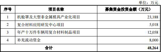 　　专注复合材料产品的双一科技于2017年07月26日发布最新版招股书，于2017 年 8 月 8 日登陆深交所，主承销商为华泰联合证券，股票简称双一科技，股票代码300690，首次公开发行后总股本6,934 万股，首次公开发行股票数量1,734 万股。本次公司发行股票募集资金总额为 55,696.08 万元；扣除发行费用 7,844.89 万元后（含税）（不含税费用为 7,432.60 万元），募集资金净额为 47,851.19 万元（扣除税款）