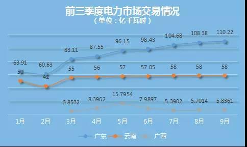 前三季度，南方區(qū)域電力市場整體交易量穩(wěn)中有增。中電傳媒電力傳媒數(shù)據(jù)研發(fā)中心跟蹤數(shù)據(jù)顯示，截至三季度，廣東電力市場交易量為813.06億千瓦時創(chuàng)最高，云南、貴州、廣西電力市場交易量分別為491.05億千瓦時、260.7223億千瓦時、55.674億千瓦時