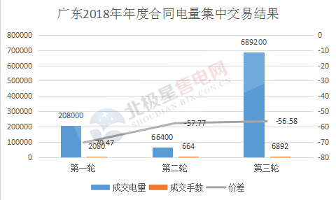 11月23日，廣東電力交易中心開展的2018年年度合同電量三輪集中交易正式落下帷幕，第三輪供應方共54家參與，52家成交;需求方共59家參與，27家成交。成交6892手，成交電量689200萬千瓦時，成交平均價差-56.58厘/千瓦時