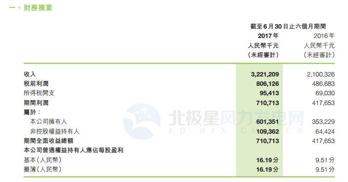 　　新天绿色能源近日发布2017年中期报告。上半年新天绿色能源营收3221209000元，同比增53.4%；净利润为7107713000元，同比增70.1%